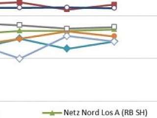 Qualitätsbewertung der Züge - Noten für Sauberkeit, Schadensfreiheit, Information und Service  Grafik zu: Qualitätsbewertung der Züge  - Noten für Sauberkeit, Schadensfreiheit, Information und Service
